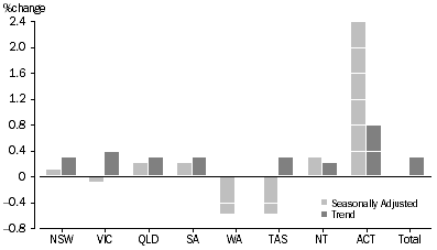 Graph: RETAIL TURNOVER, States and Territories