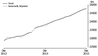 Graph: RETAIL TURNOVER, Australia