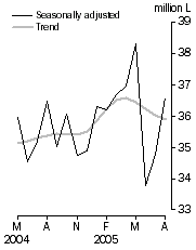 Graph: Australian produced wine, Domestic sales, Seasonally adjusted and Trend