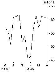 Graph: Australian produced wine, Exports, Original