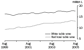 Graph: Total White and Red and Ros Table wine, Trend