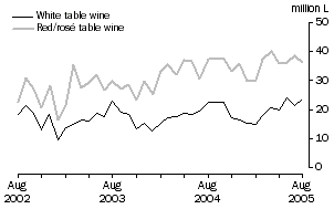 Graph: Exports of Table wine by Type, Original