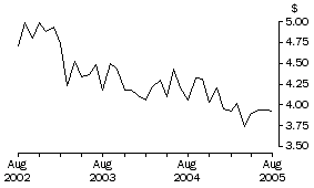 Graph: Unit Value of Wine Exports, Original