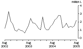 Graph: Wine Imports Cleared, Original