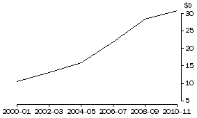 Graph: Gross expenditure on R&D