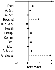 Graph: Contribution to quarterly change, September quarter 2008—September Quarter 2008