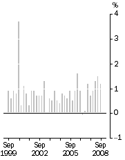 Graph: All Groups, Quarterly change