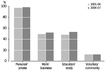 Graph: Internet use at home, by purpose2004-05 and 2005-06