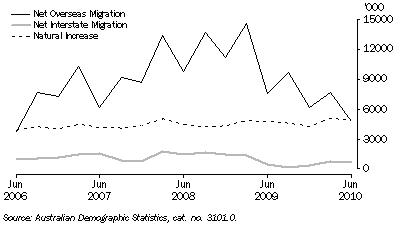 Graph: Components of Population Growth