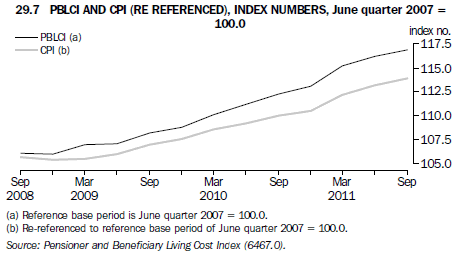 Graph 29.7 PBLCI and CPI (re referenced), Index Numbers