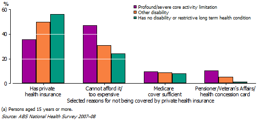 27 Selected reasons not covered by private health insurance, by Disability status(a)