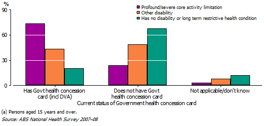 28 Whether person currently has Government health concession card, by Disability status