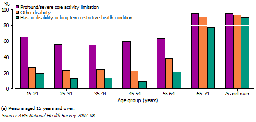 29 Persons with Government health concession card (including DVA), by Disability status(a)