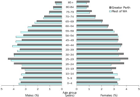 Diagram: AGE AND SEX DISTRIBUTION (%), Western Australia—30 June 2013