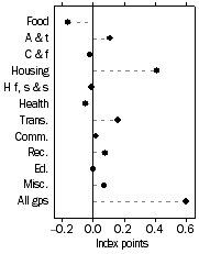 Graph: Contribution to quarterly change December Quarter 2003