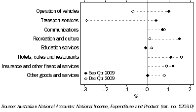 Graph: Household final consumption expenditure, seasonally adjusted, chain volume measure, quarterly percentage change from table 3.1. Showing current and previous periods.