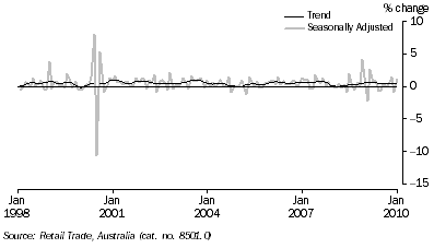 Graph: Retail Turnover, (from Table 3.3) Percentage change from previous month