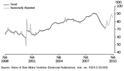 Graph: New motor vehicle sales, total vehicles, long term from table 3.8. Showing Trend and Seasonally adjusted.