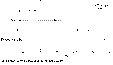 Graph - Level of psychological distress(a), By exercise level—Persons aged 18 years and over