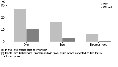 GraphNumber of medication types used for mental wellbeing(a), By mental and behavioural problems(b)—Persons aged 18 years and over