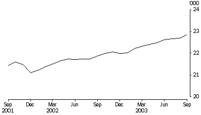 Graph - PERSONS IN PRISON CUSTODY, Average daily number–Australia