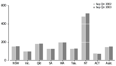 Graph - AVERAGE DAILY IMPRISONMENT RATE (a)