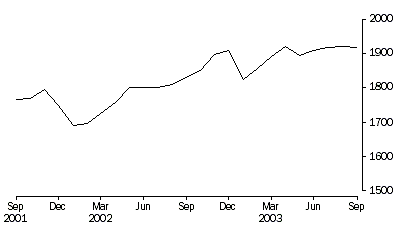 Graph - INDIGENOUS PERSONS IMPRISONMENT RATE (a)