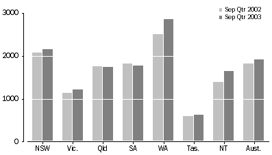 Graph - INDIGENOUS IMPRISONMENT RATE (a)