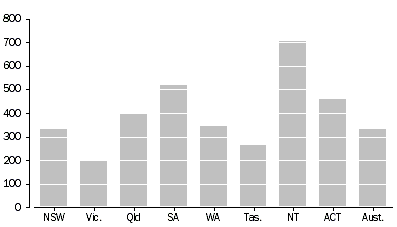 Graph - COMMUNITY-BASED CORRECTIONS RATE (a)–September quarter 2003