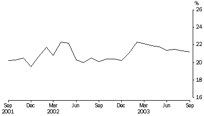 Graph - PERSONS IN PRISON CUSTODY, Proportion unsentenced