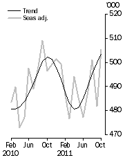 Graph: Visitor arrivals, Short-term