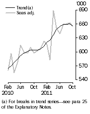 Graph: Resident departures, Short-term