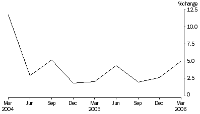 Graph: 2 PERCENTAGE CHANGE IN TOTAL ASSETS, from previous quarter