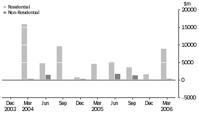 Graph: 3 NET ACQUISITION OF MORTGAGES DURING QUARTER