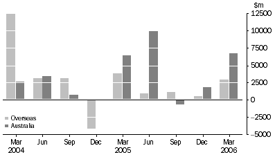 Graph: 4 INCREASE IN ASSET BACKED SECURITIES, from previous quarter