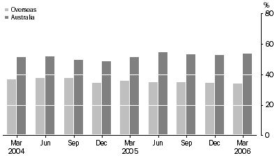 Graph 5: ASSET BACKED SECURITIES, (percentage of total liabilities)