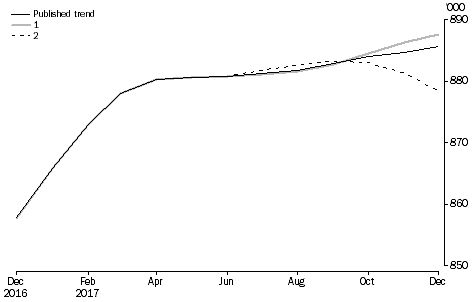 What If ...? Revisions to STRR Trend Estimates, Australia