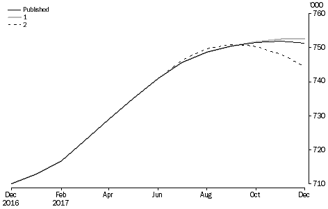 What If ...? Revisions to STVA Trend Estimates, Australia