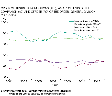 Order of Australia nominations (all), and recipients of the companion (AC) and officer (AO) of the order, General division, 2001-2014