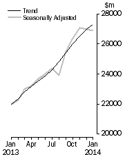 Graph: Value of dwelling commitments, Total dwellings