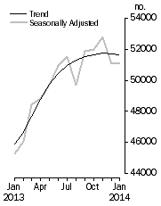 Graph: No. of dwelling commitments, Owner occupied housing