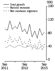 Graph: Population growth, Quarterly