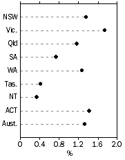 Graph: Population Growth Rate, Year ended 30 September 2015