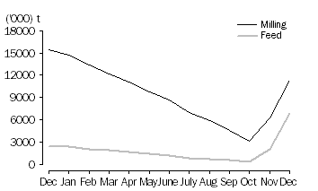 Graph: WHEAT GRAIN STORED BY BULK GRAIN HANDLERS, at month end, 2009-10