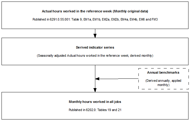 Figure 5.2: Actual Hours and Monthly Hours