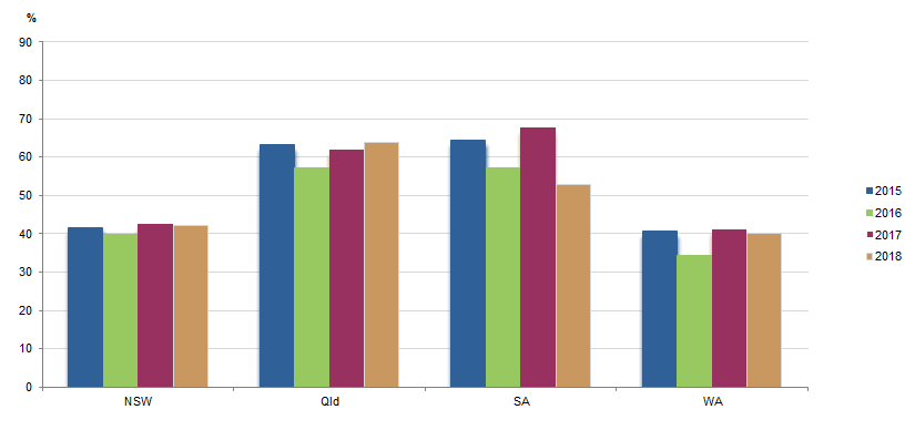 Proportion of Australian born federal prisoners, selected states, from 30 June 2015 to 30 June 2018