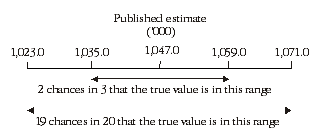 Diagram: Confidence intervals of estimates