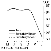 Graph: SENSITIVITY ANALYSIS 