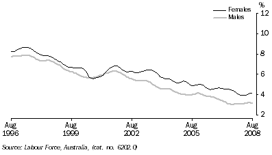 Graph: Unemployment rates, 20 years and over looking for full-time work, tredn form table 6.4. Showing males and females.