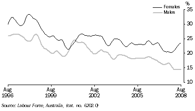 Graph: Unemployment rates, 15-19 years looking for full-time work, trend from table 6.4. Showing males and females.